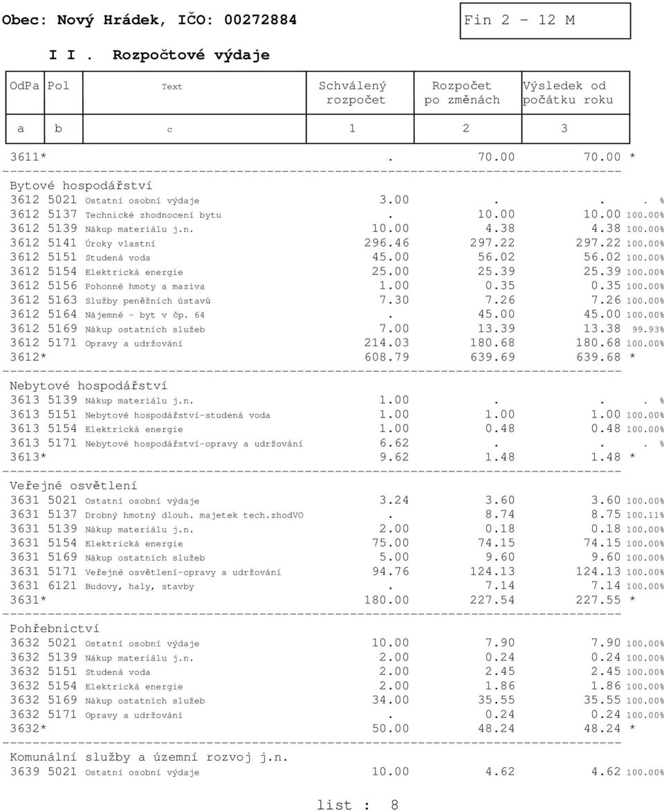 00% 3612 5154 Elektrická energie 25.00 25.39 25.39 100.00% 3612 5156 Pohonné hmoty a maziva 1.00 0.35 0.35 100.00% 3612 5163 Služby peněžních ústavů 7.30 7.26 7.26 100.
