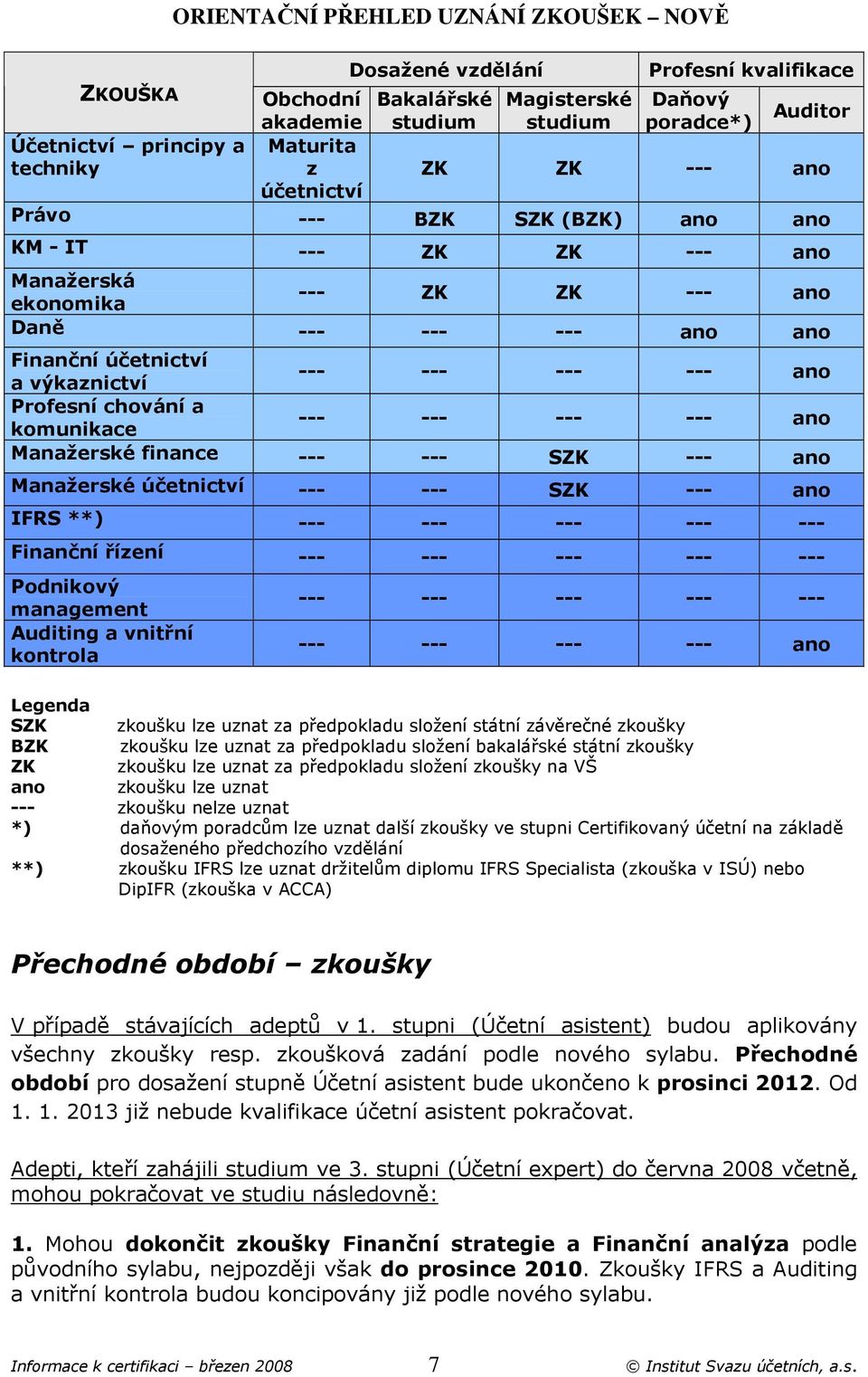 --- --- ano Profesní chování a komunikace --- --- --- --- ano Manažerské finance --- --- SZK --- ano Manažerské účetnictví --- --- SZK --- ano IFRS **) --- --- --- --- --- Finanční řízení --- --- ---