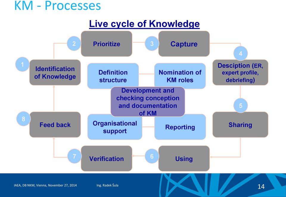 KM roles Development and checking conception and documentation of KM Reporting 4