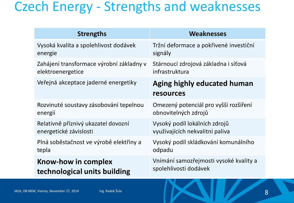 building Weaknesses Tržní deformace a pokřivené investiční signály Stárnoucí zdrojová základna i síťová infrastruktura Aging highly educated human resources Omezený potenciál pro vyšší