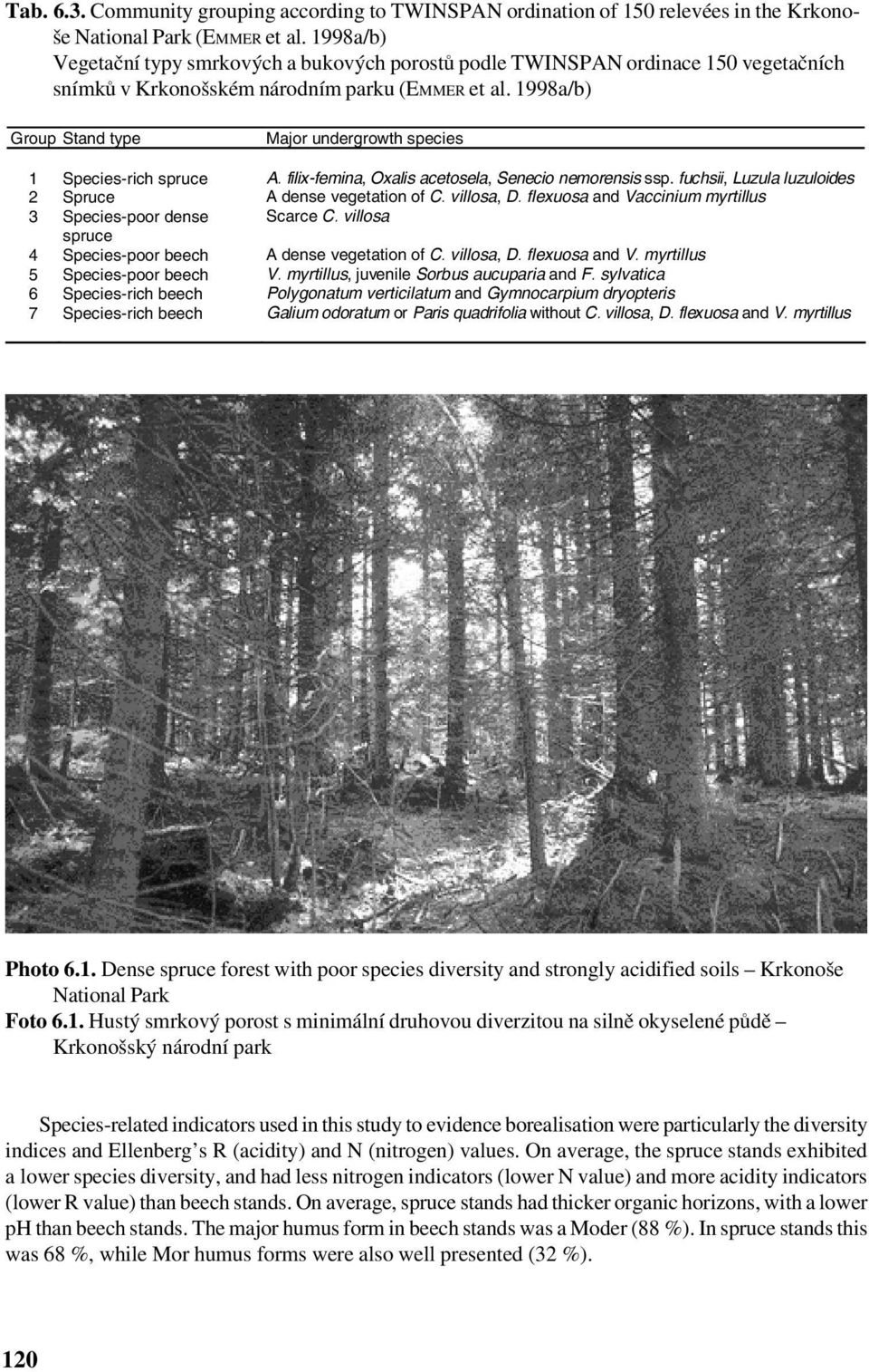 1998a/b) Group Stand type Major undergrowth species 1 Species-rich spruce A. filix-femina, Oxalis acetosela, Senecio nemorensis ssp. fuchsii, Luzula luzuloides 2 Spruce A dense vegetation of C.