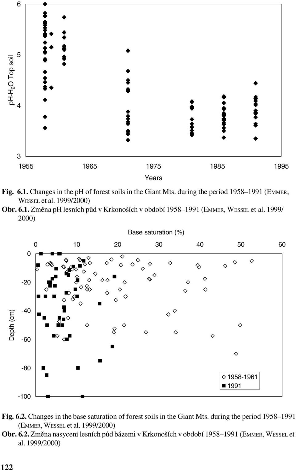 1999/ 2000) Base saturation (%) 0 10 20 30 40 50 60 0-20 Depth (cm) -40-60 -80-100 1958-1961 1991 Fig. 6.2. Changes in the base saturation of forest soils in the Giant Mts.