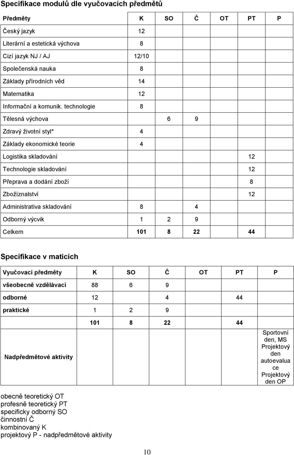 technologie 8 Tělesná výchova 6 9 Zdravý životní styl* 4 Základy ekonomické teorie 4 Logistika skladování 12 Technologie skladování 12 Přeprava a dodání zboží 8 Zbožíznalství 12 Administrativa
