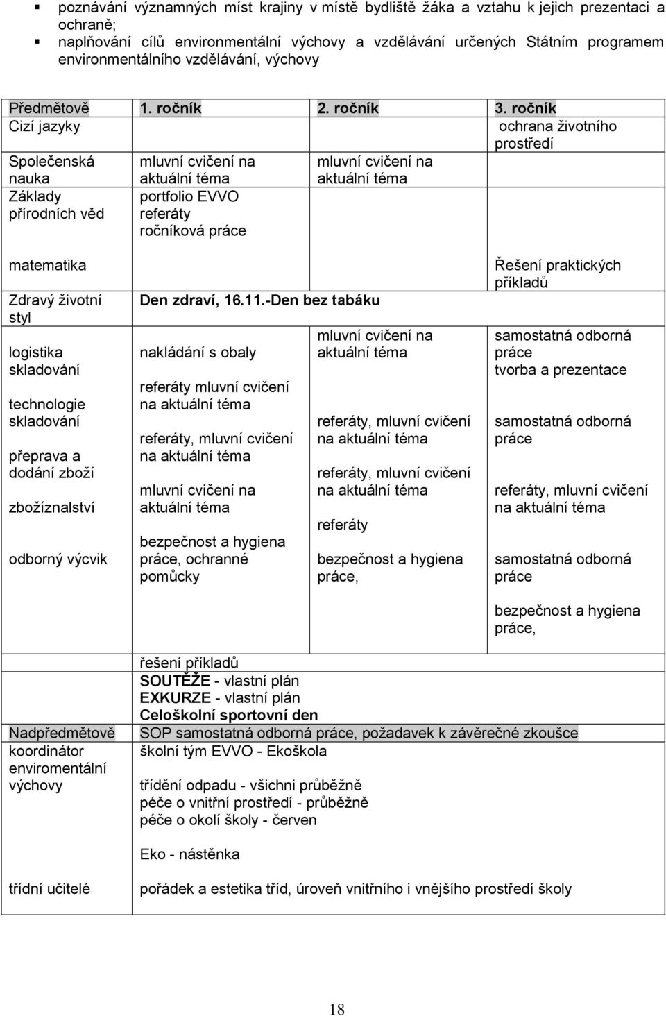 ročník Cizí jazyky Společenská nauka Základy přírodních věd mluvní cvičení na aktuální téma portfolio EVVO referáty ročníková práce mluvní cvičení na aktuální téma ochrana životního prostředí