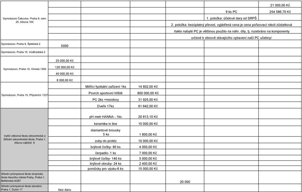 rozebráno na komponenty určené k obnově stávajícího vybavení naší PC učebny/ Gymnázium, Praha 9, Špitálská 2 5000 Gymnázium, Praha 10, Voděradská 2 25 000,00 Kč Gymnázium, Praha 10, Omská 1300 120