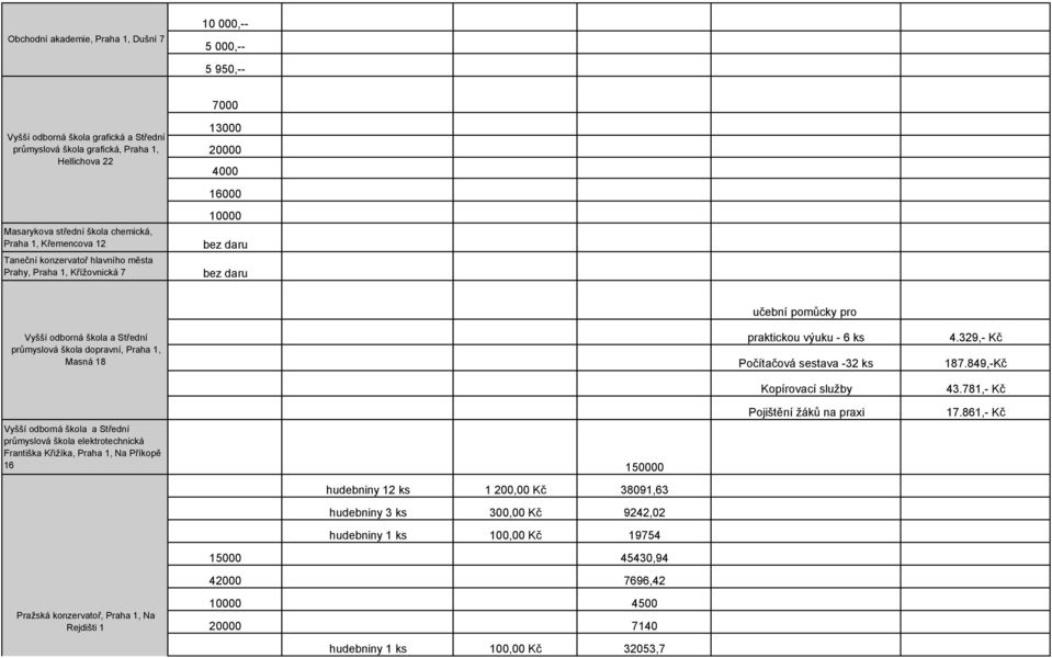 škola a Střední průmyslová škola elektrotechnická Františka Křižíka, Praha 1, Na Příkopě 16 150000 hudebniny 12 ks 1 200,00 Kč 38091,63 hudebniny 3 ks 300,00 Kč 9242,02 hudebniny 1 ks 100,00 Kč 19754