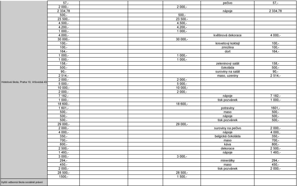 500,- 90,- suroviny na salát 90,- 2 514,- maso, uzeniny 2 514,- 2 000,- 2 000,- 5 000,- 5 000,- 10 000,- 10 000,- 2 000,- 2 000,- 7 182,- nápoje 7 182,- 1 000,- tisk pozvánek 1 000,- 18 600,- 18