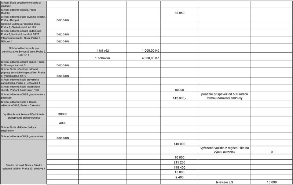 Integrovaná střední škola, Praha 8, Náhorní 1 Střední odborná škola pro administrativu Evropské unie, Praha 9, 1 hifi věž 1 000,00 Kč Lipí 1911 1 pohovka 4 000,00 Kč Střední odborné učiliště služeb,