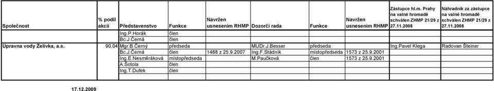 2008 Náhradník za zástupce na valné hromadě schválen ZHMP 21/29 z 27.11.2008 Úpravna vody Želivka, a.s. 90,04 Mgr.B.Černý předseda MUDr.J.