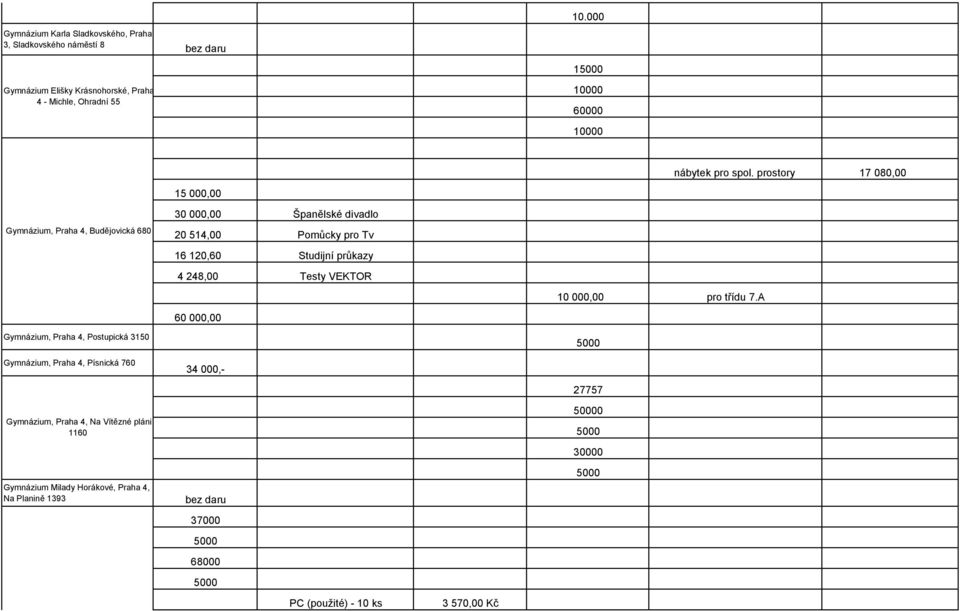 prostory 17 080,00 Gymnázium, Praha 4, Budějovická 680 Gymnázium, Praha 4, Postupická 3150 15 000,00 30 000,00 Španělské divadlo 20 514,00 Pomůcky pro Tv 16