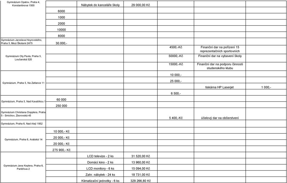 studenského klubu Gymnázium, Praha 5, Na Zatlance 11 10 000,- 25 000,- 6 500,- tiskárna HP Laserjet 1 000,- Gymnázium, Praha 5, Nad Kavalírkou 1 60 000 250 000 Gymnázium Christiana Dopplera, Praha 5