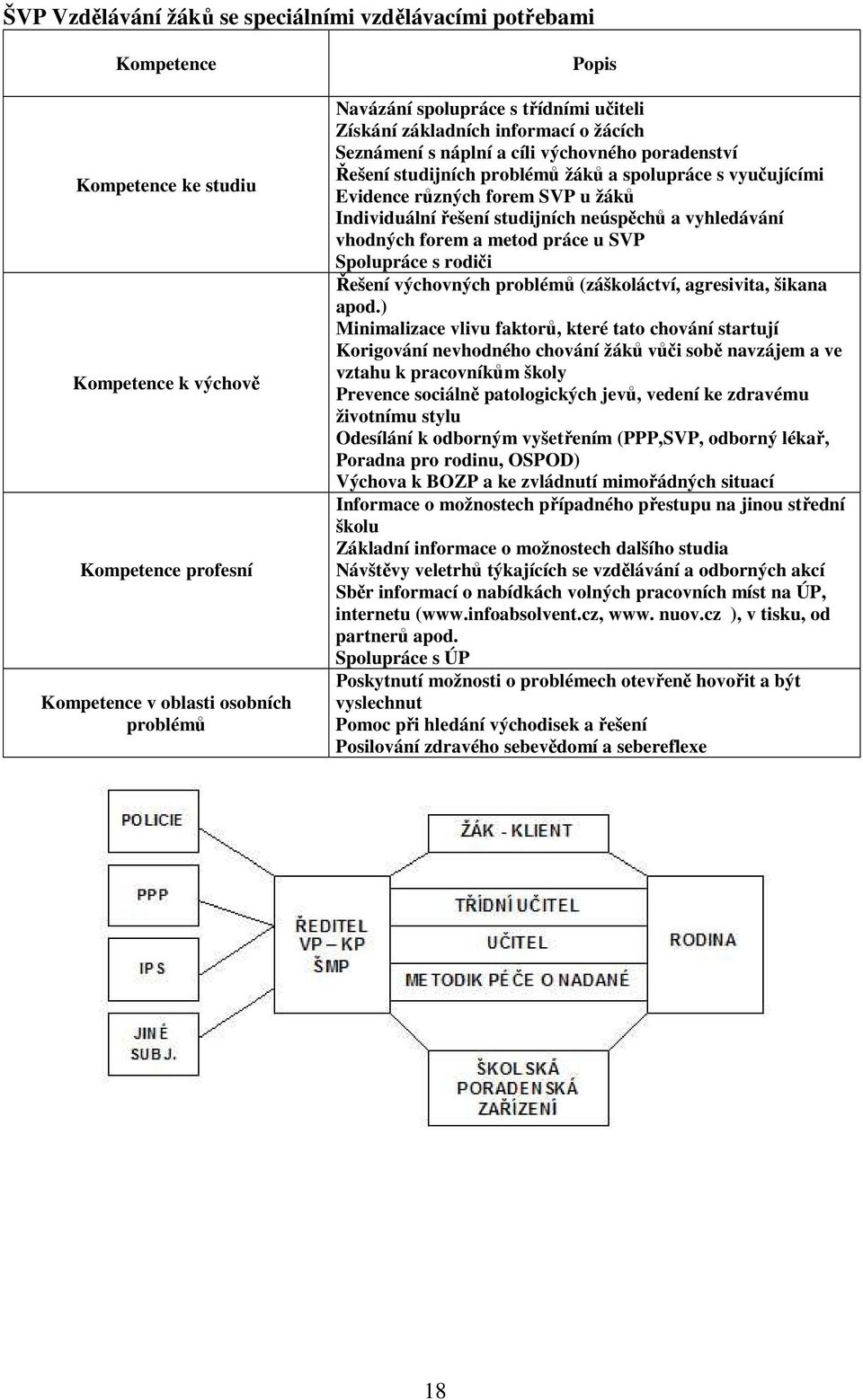 Individuální řešení studijních neúspěchů a vyhledávání vhodných forem a metod práce u SVP Spolupráce s rodiči Řešení výchovných problémů (záškoláctví, agresivita, šikana apod.