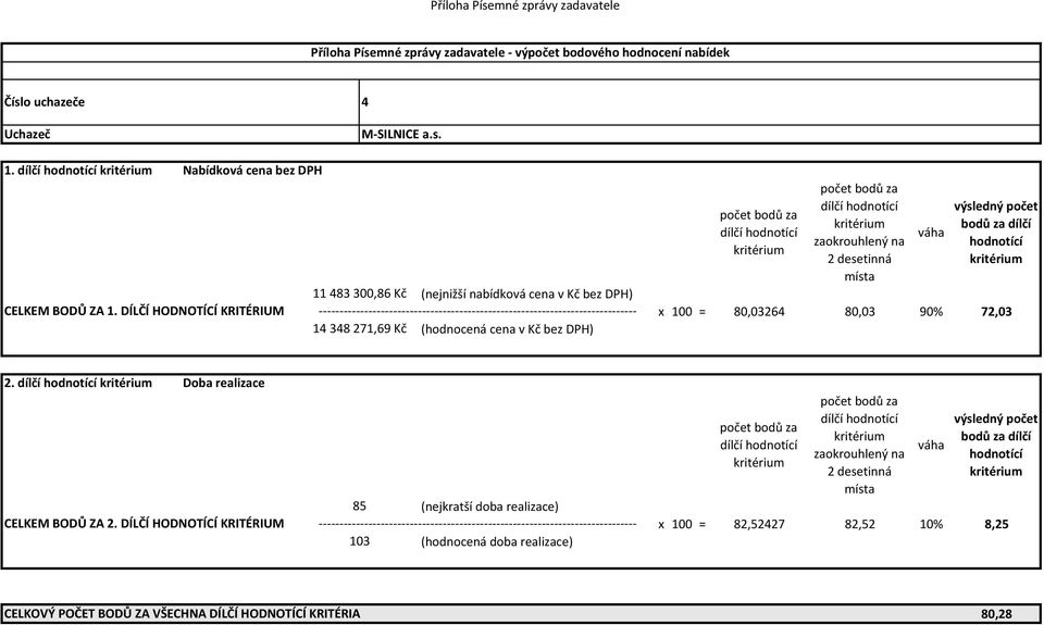 DÍLČÍ HODNOTÍCÍ KRITÉRIUM ------------------------------------------------------------------------------ 14 348 271,69 Kč (hodnocená cena v Kč bez DPH) x 100 = 80,03264 80,03 90%