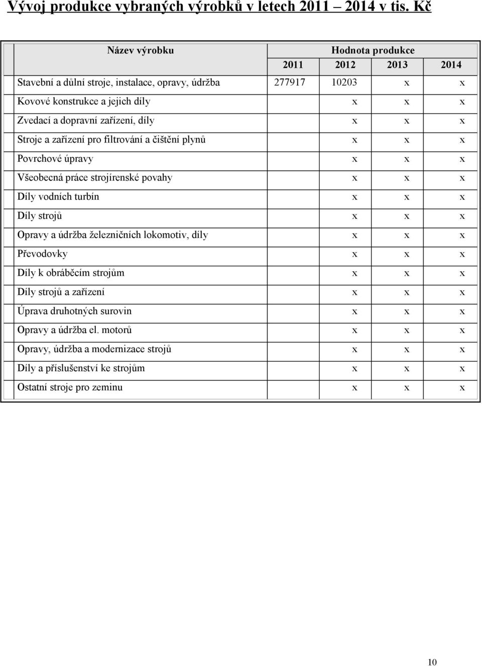 zařízení, díly x x x Stroje a zařízení pro filtrování a čištění plynů x x x Povrchové úpravy x x x Všeobecná práce strojírenské povahy x x x Díly vodních turbín x x x Díly strojů x x