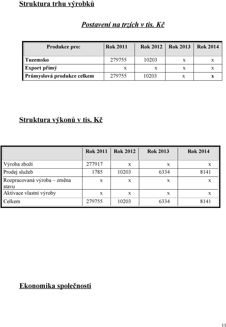 produkce celkem 279755 10203 x x Struktura výkonů v tis.