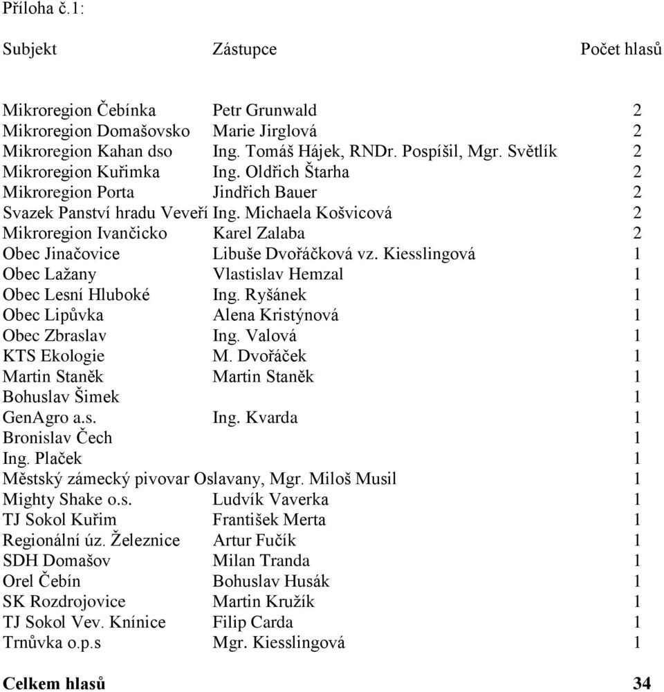 Michaela Košvicová 2 Mikroregion Ivančicko Karel Zalaba 2 Obec Jinačovice Libuše Dvořáčková vz. Kiesslingová 1 Obec Lažany Vlastislav Hemzal 1 Obec Lesní Hluboké Ing.