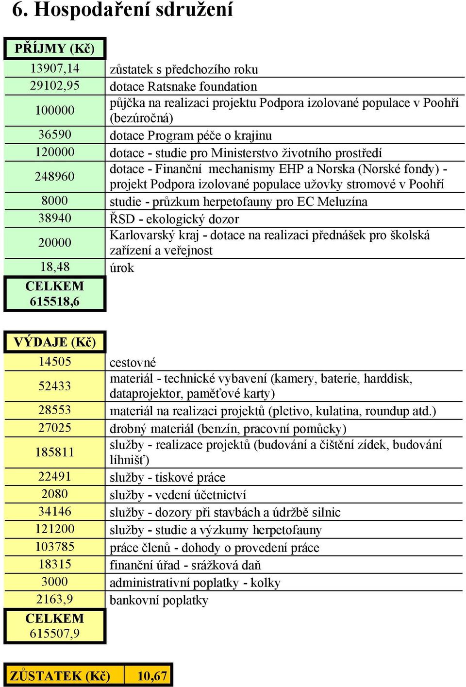 studie pro Ministerstvo životního prostředí dotace - Finanční mechanismy EHP a Norska (Norské fondy) projekt Podpora izolované populace užovky stromové v Poohří studie - průzkum herpetofauny pro EC