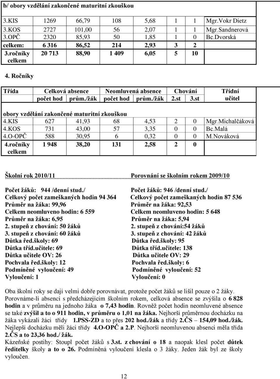 /ţák 2.st 3.st obory vzdělání zakončené maturitní zkouškou 4.KIS 627 41,93 68 4,53 2 0 Mgr.Michalčáková 4.KOS 731 43,00 57 3,35 0 0 Bc.Malá 4.O-OPČ 588 30,95 6 0,32 0 0 M.Nováková 4.