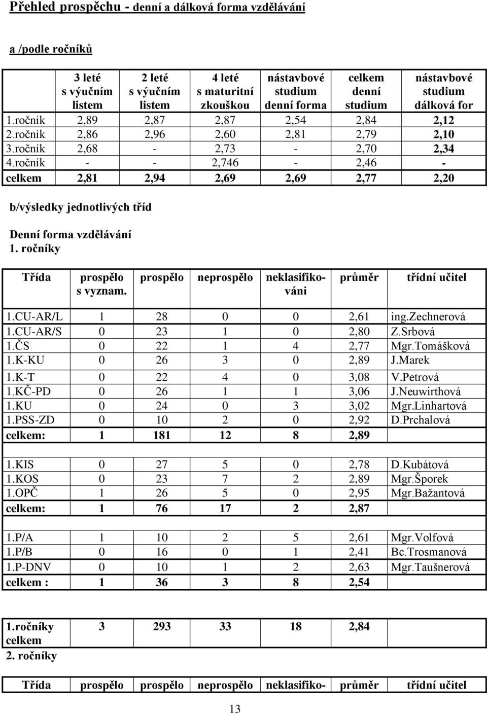 ročník - - 2,746-2,46 - celkem 2,81 2,94 2,69 2,69 2,77 2,20 b/výsledky jednotlivých tříd Denní forma vzdělávání 1. ročníky Třída prospělo s vyznam.