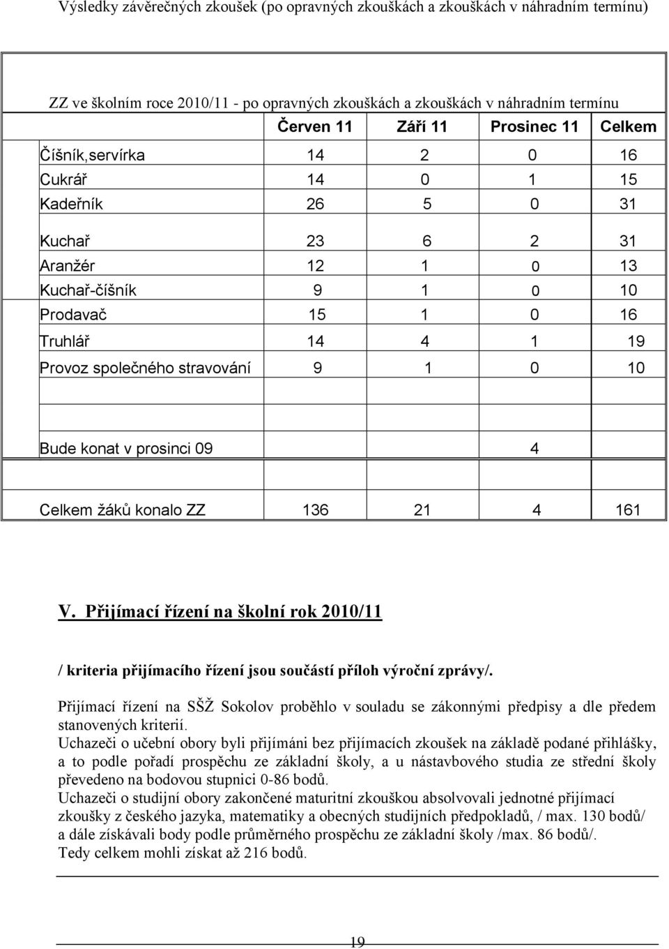 10 Bude konat v prosinci 09 4 Celkem žáků konalo ZZ 136 21 4 161 V. Přijímací řízení na školní rok 2010/11 / kriteria přijímacího řízení jsou součástí příloh výroční zprávy/.