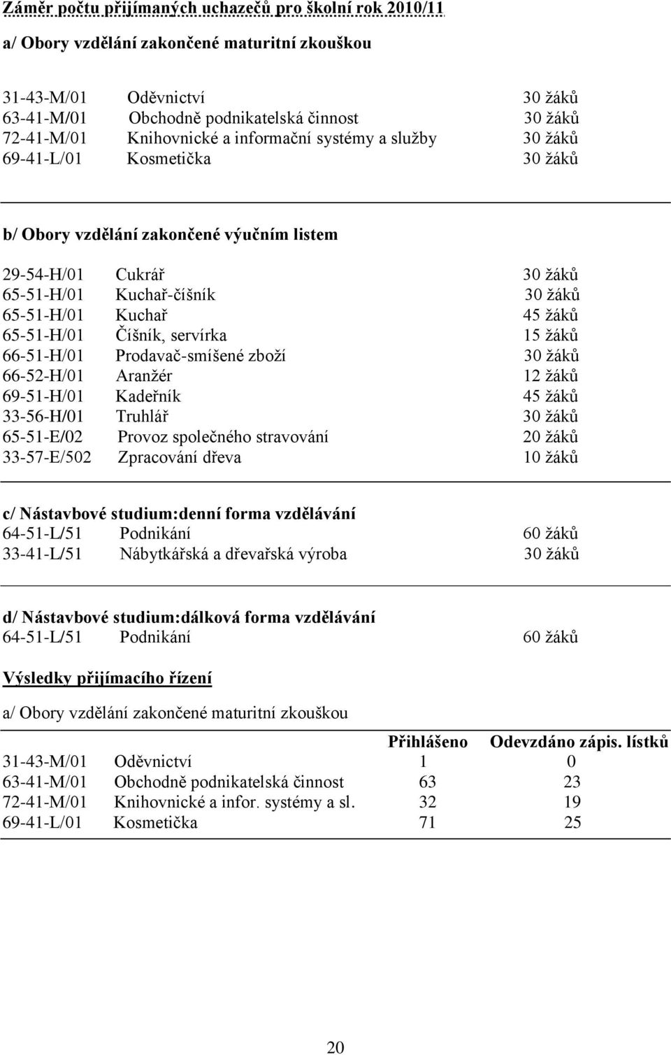 45 ţáků 65-51-H/01 Číšník, servírka 15 ţáků 66-51-H/01 Prodavač-smíšené zboţí 30 ţáků 66-52-H/01 Aranţér 12 ţáků 69-51-H/01 Kadeřník 45 ţáků 33-56-H/01 Truhlář 30 ţáků 65-51-E/02 Provoz společného