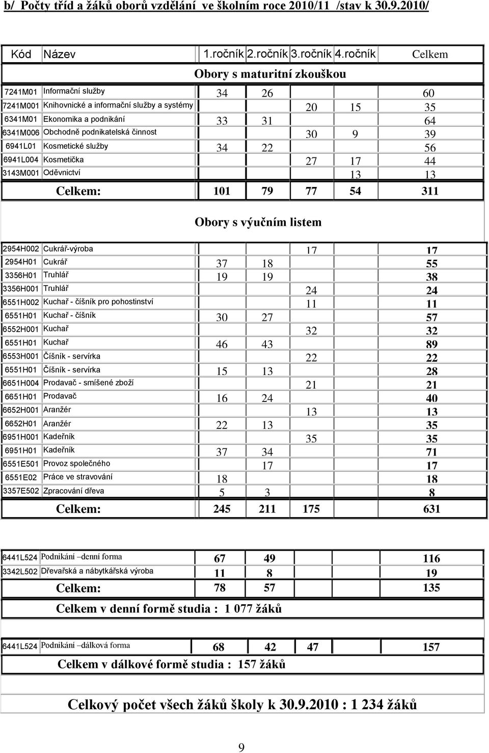 podnikatelská činnost 30 9 39 6941L01 Kosmetické služby 34 22 56 6941L004 Kosmetička 27 17 44 3143M001 Oděvnictví 13 13 Celkem: 101 79 77 54 311 Obory s výučním listem 2954H002 Cukrář-výroba 17 17