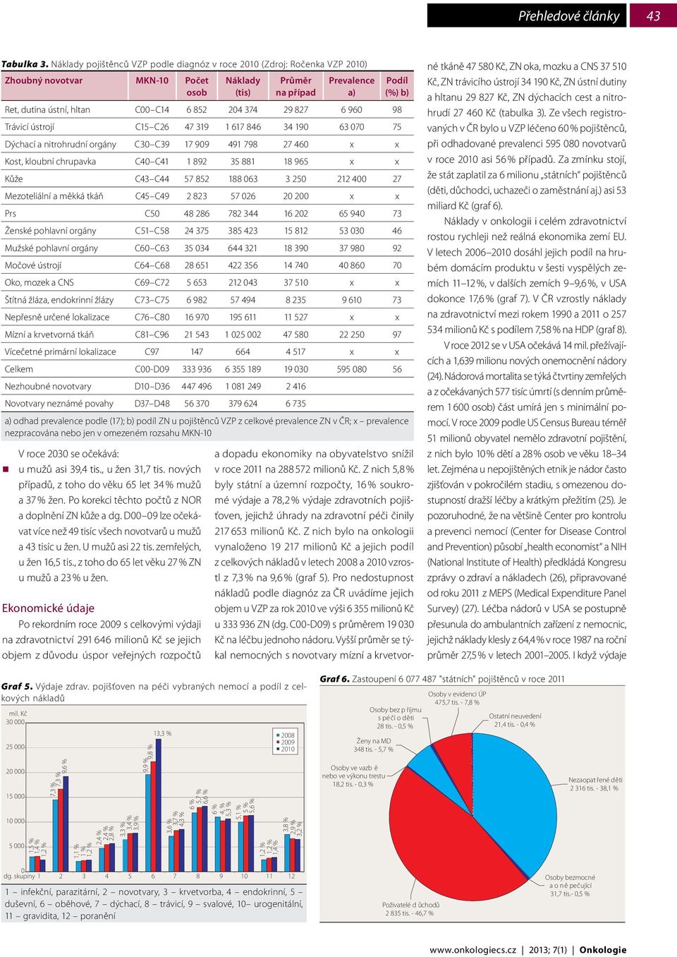 U mužů asi 22 tis. zemřelých, u žen 16,5 tis., z toho do 65 let věku 27 % ZN u mužů a 23 % u žen.