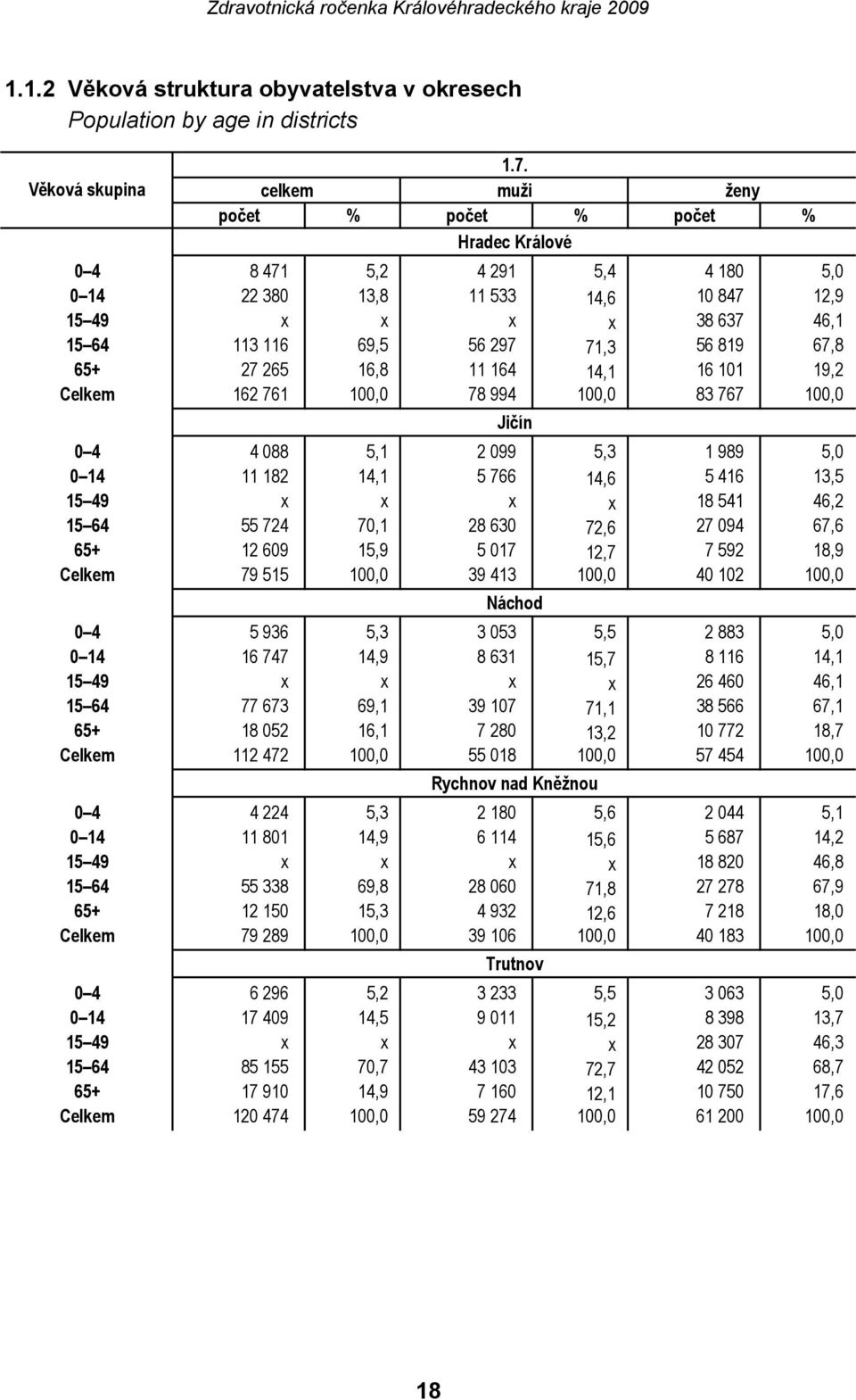 71,3 56 819 67,8 65+ 27 265 16,8 11 164 14,1 16 101 19,2 Celkem 162 761 100,0 78 994 100,0 83 767 100,0 Jičín 0 4 4 088 5,1 2 099 5,3 1 989 5,0 0 14 11 182 14,1 5 766 14,6 5 416 13,5 15 49 x x x x 18