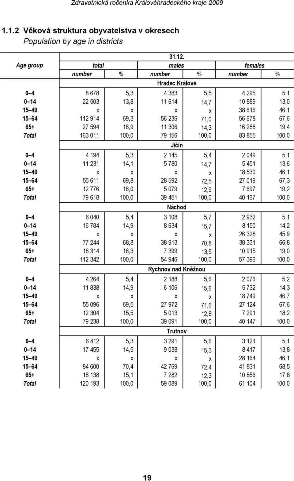 71,0 56 678 67,6 65+ 27 594 16,9 11 306 14,3 16 288 19,4 Total 163 011 100,0 79 156 100,0 83 855 100,0 Jičín 0 4 4 194 5,3 2 145 5,4 2 049 5,1 0 14 11 231 14,1 5 780 14,7 5 451 13,6 15 49 x x x x 18