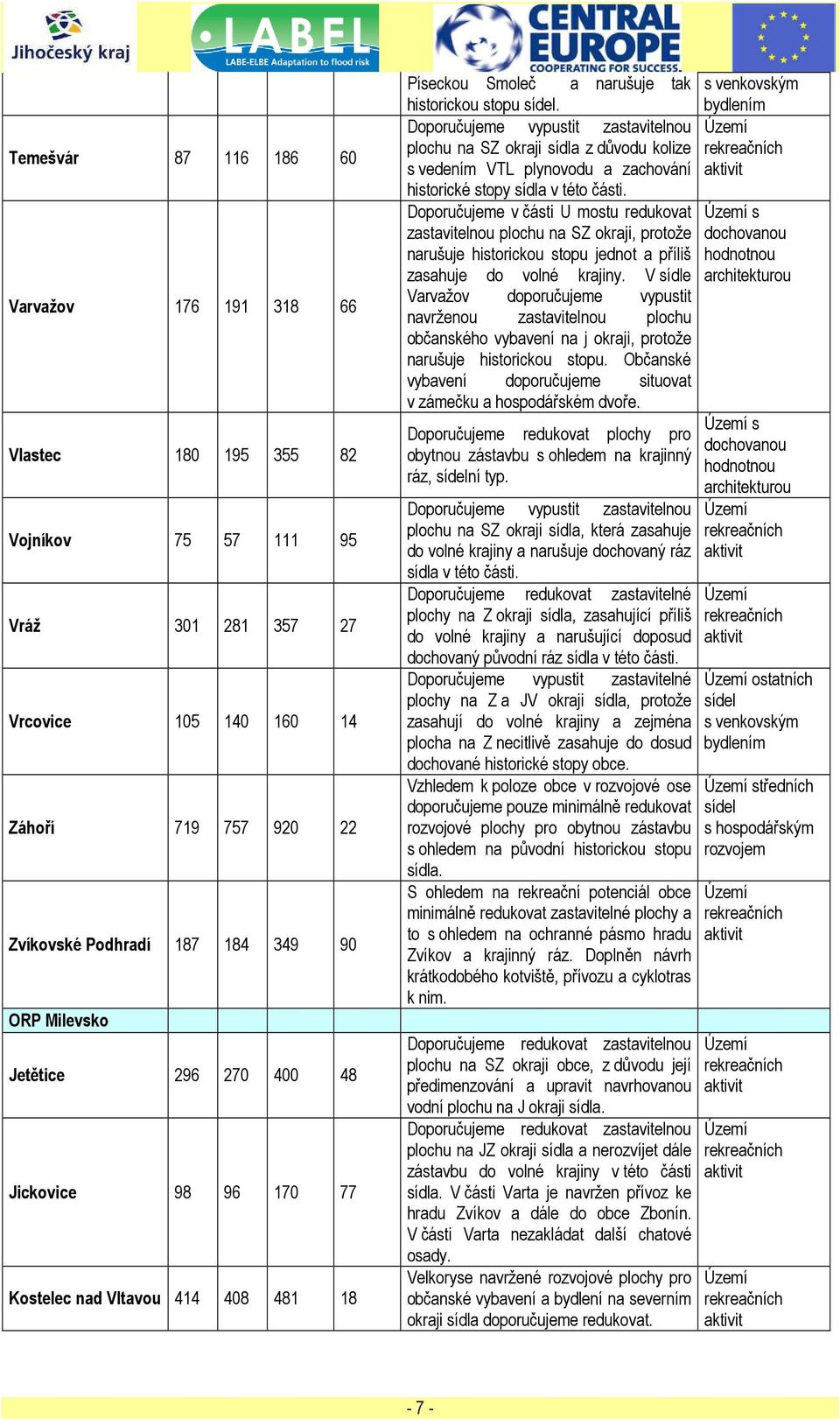 bydlením Doporučujeme vypustit zastavitelnou Území plochu na SZ okraji sídla z důvodu kolize rekreačních s vedením VTL plynovodu a zachování aktivit historické stopy sídla v této části.