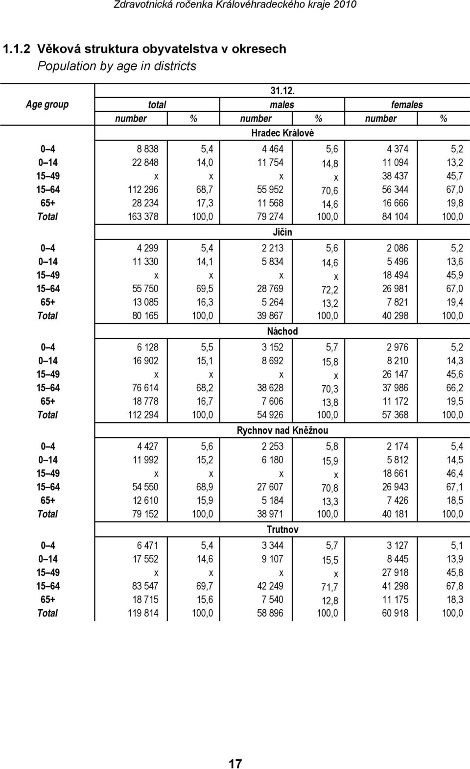 70,6 56 344 67,0 65+ 28 234 17,3 11 568 14,6 16 666 19,8 Total 163 378 100,0 79 274 100,0 84 104 100,0 Jičín 0 4 4 299 5,4 2 213 5,6 2 086 5,2 0 14 11 330 14,1 5 834 14,6 5 496 13,6 15 49 x x x x 18