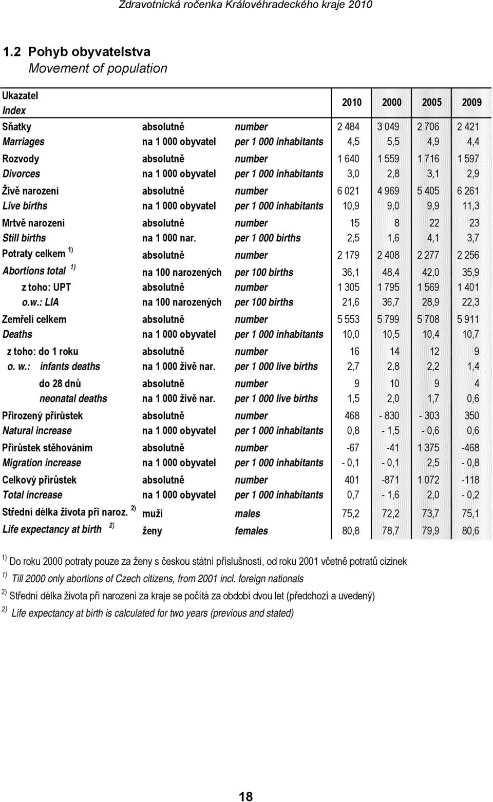10,9 9,0 9,9 11,3 Mrtvě narození absolutně number 15 8 22 23 Still births na 1 000 nar.