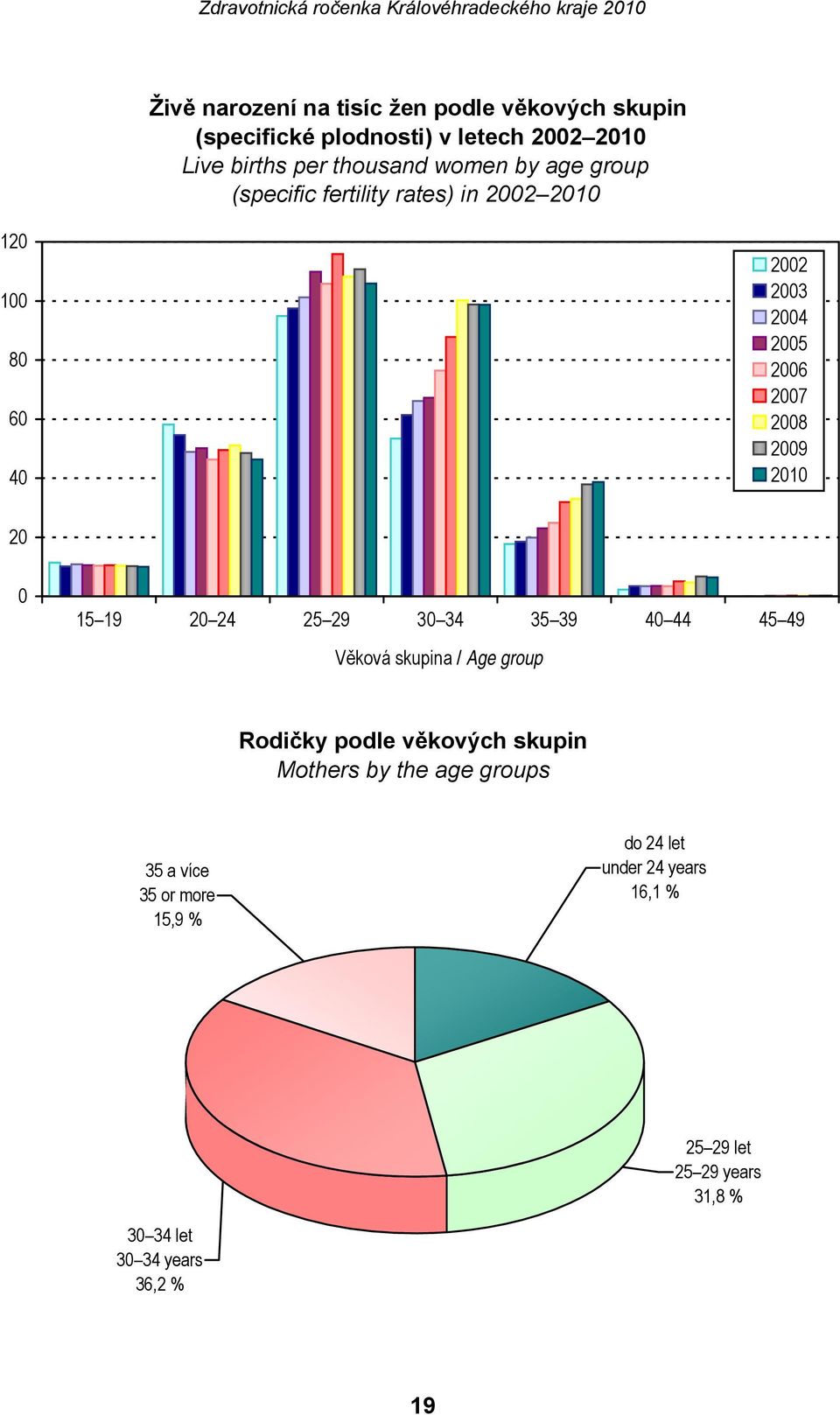 15 19 20 24 25 29 30 34 35 39 40 44 45 49 Věková skupina / Age group Rodičky podle věkových skupin Mothers by the age
