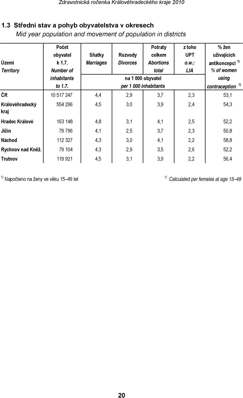 Marriages Divorces Abortions o.w.: antikoncepci 1) Territory Number of total LIA % of women inhabitants na 1 000 obyvatel using to 1.7.