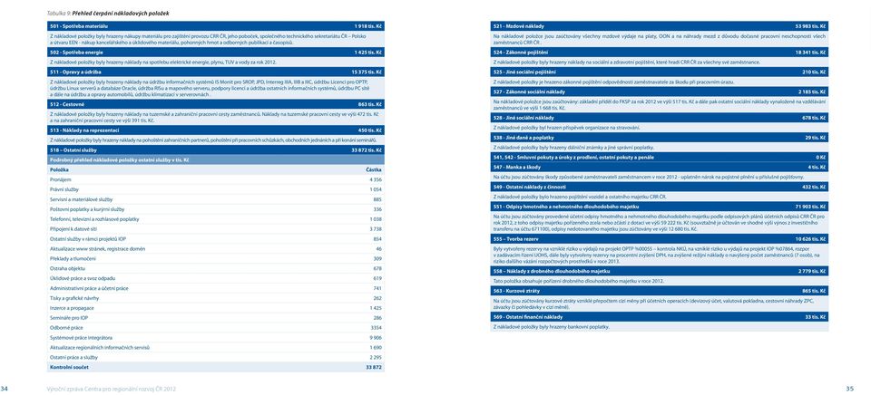 materiálu, pohonných hmot a odborných publikací a časopisů. 502 - Spotřeba energie 1 425 tis. Kč Z nákladové položky byly hrazeny náklady na spotřebu elektrické energie, plynu, TUV a vody za rok 2012.