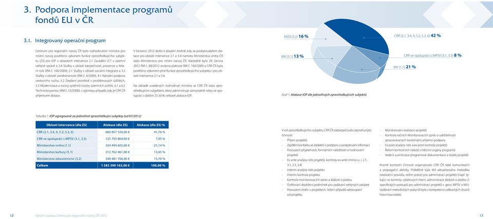 1 Zavádění ICT v územní veřejné správě a 3.4 Služby v oblasti bezpečnosti, prevence a řešení rizik (RM č. 160/2009), 3.1 Služby v oblasti sociální integrace a 3.3 Služby v oblasti zaměstnanosti (RM č.