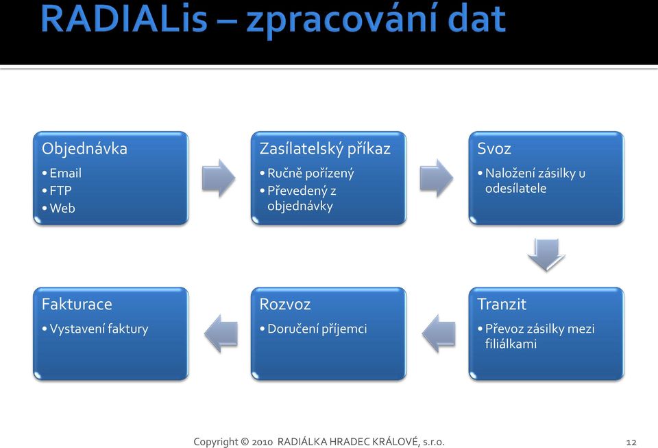 Fakturace Vystavení faktury Rozvoz Doručení příjemci Tranzit