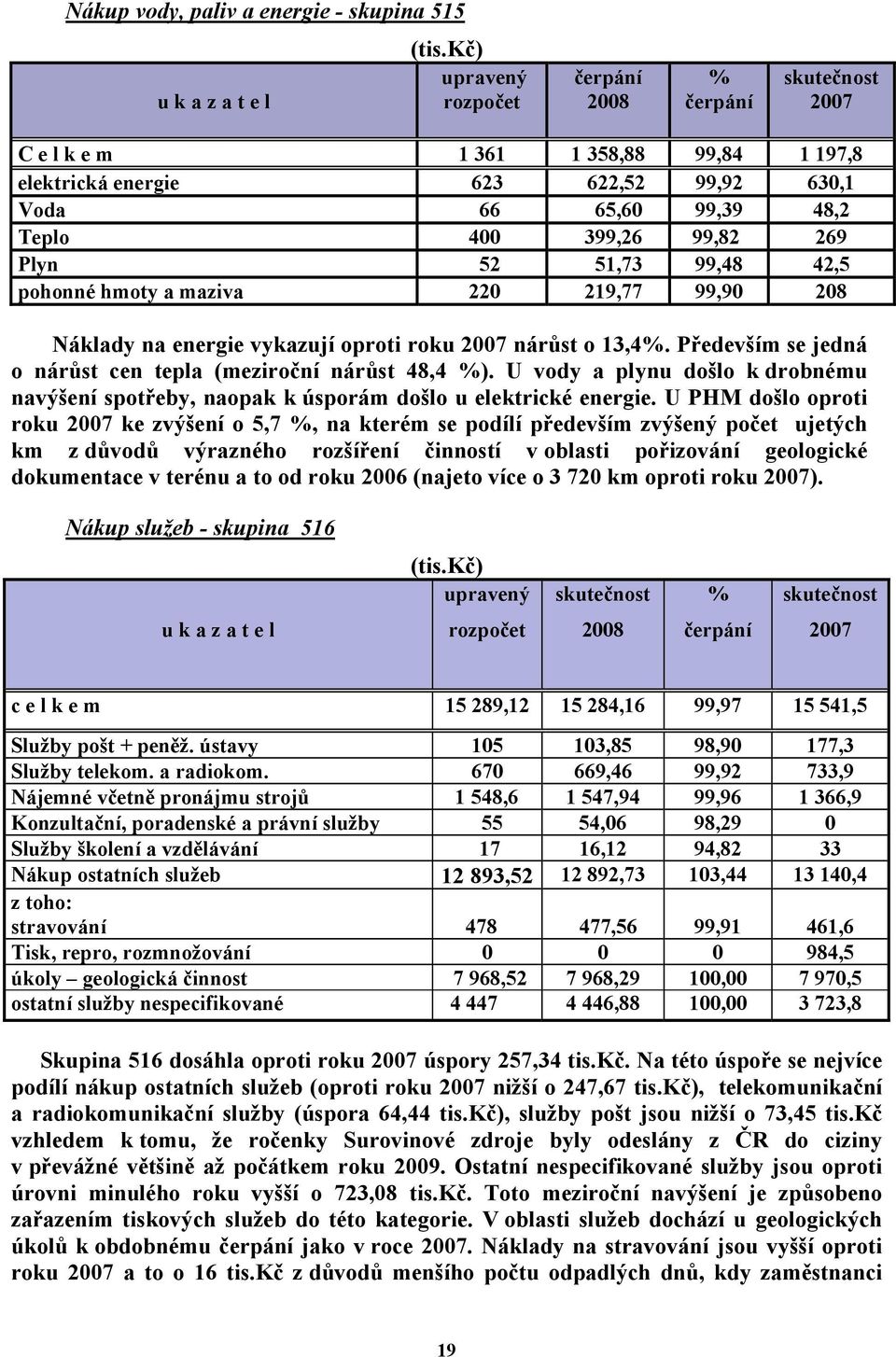 399,26 99,82 269 Plyn 52 51,73 99,48 42,5 pohonné hmoty a maziva 220 219,77 99,90 208 Náklady na energie vykazují oproti roku 2007 nárůst o 13,4%.