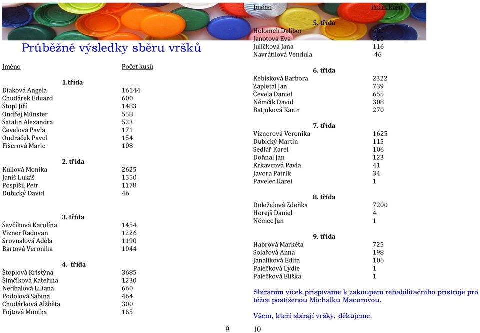 třída Kullvá Mnika 2625 Janiš Lukáš 1550 Pspíšil Petr 1178 Dubický David 46 3. třída Ševčíkvá Karlína 1454 Vizner Radvan 1226 Srvnalvá Adéla 1190 Bartvá Vernika 1044 4.