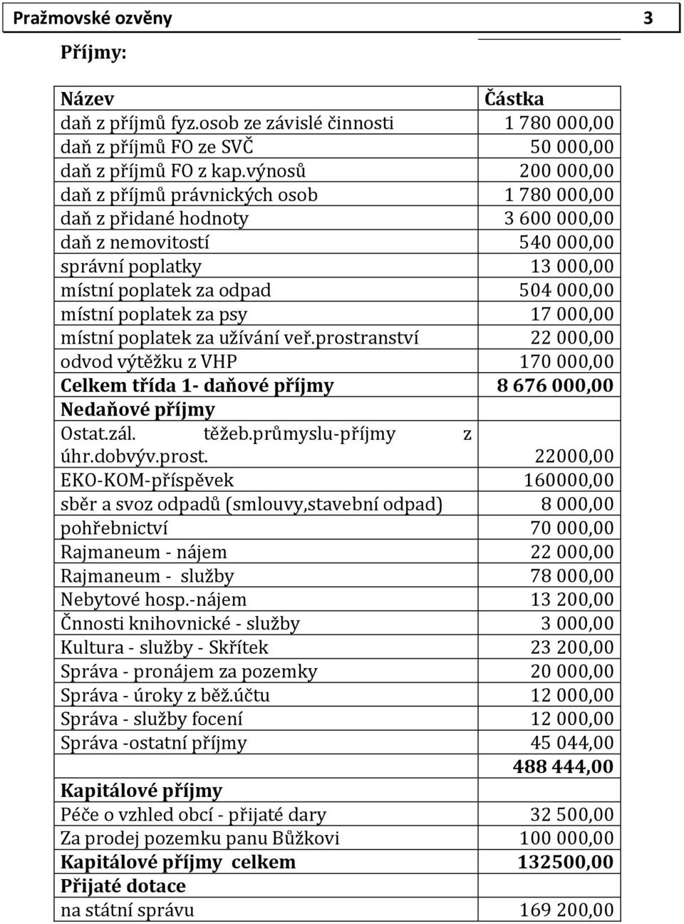 poplatek za psy 17 000,00 místní poplatek za užívání veř.prostranství 22 000,00 odvod výtěžku z VHP 170 000,00 Celkem třída 1- daňové příjmy 8 676 000,00 Nedaňové příjmy Ostat.zál. těžeb.