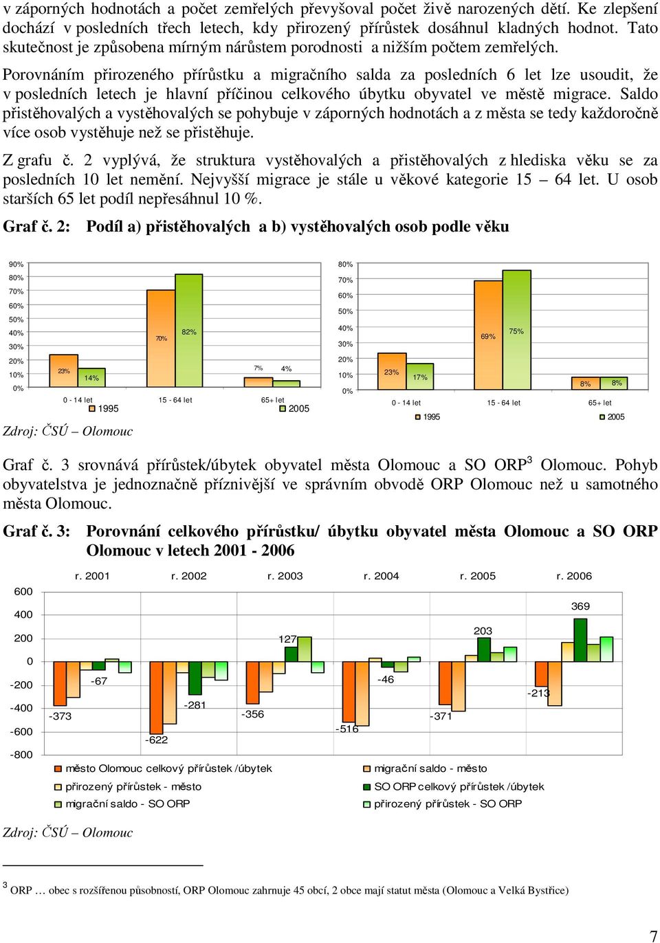 Porovnáním přirozeného přírůstku a migračního salda za posledních 6 let lze usoudit, že v posledních letech je hlavní příčinou celkového úbytku obyvatel ve městě migrace.