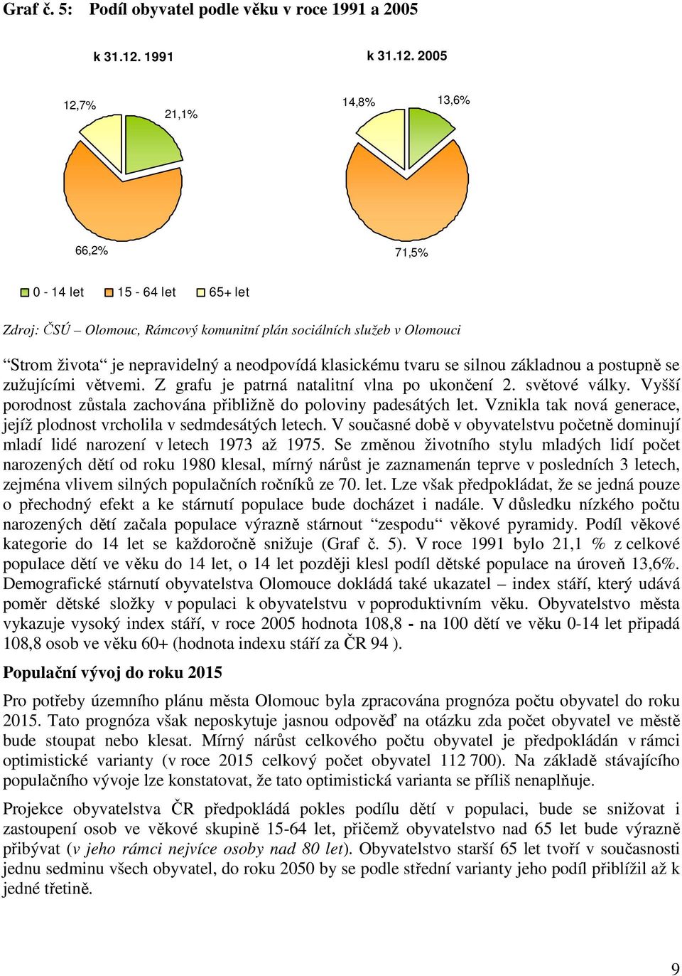 2005 12,7% 21,1% 14,8% 13,6% 66,2% 71,5% 0-14 let 15-64 let 65+ let Zdroj: ČSÚ Olomouc, Rámcový komunitní plán sociálních služeb v Olomouci Strom života je nepravidelný a neodpovídá klasickému tvaru