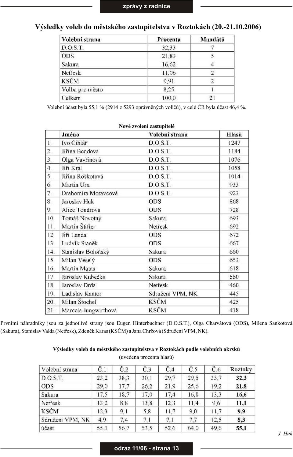 Novì zvolení zastupitelé Prvními náhradníky jsou za jednotlivé strany jsou Eugen Hinterbuchner (D.O.S.T.