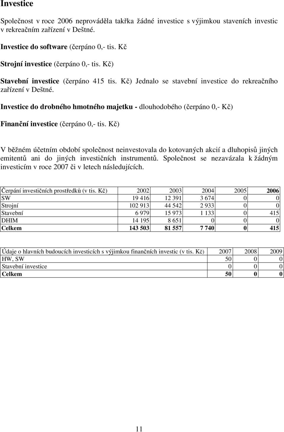 Investice do drobného hmotného majetku - dlouhodobého (čerpáno 0,- Kč) Finanční investice (čerpáno 0,- tis.