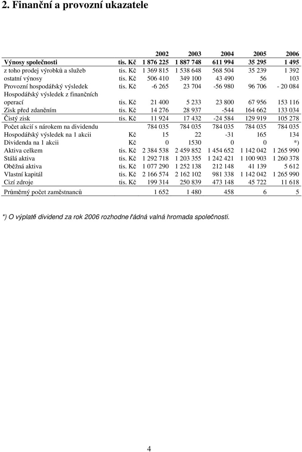 Kč -6 265 23 704-56 980 96 706-20 084 Hospodářský výsledek z finančních operací tis. Kč 21 400 5 233 23 800 67 956 153 116 Zisk před zdaněním tis. Kč 14 276 28 937-544 164 662 133 034 Čistý zisk tis.