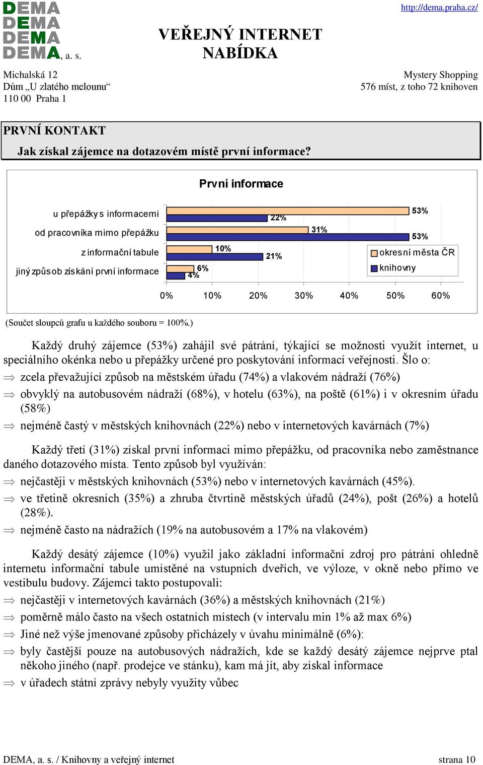 50% 60% (Součet sloupců grafu u každého souboru = 100%.