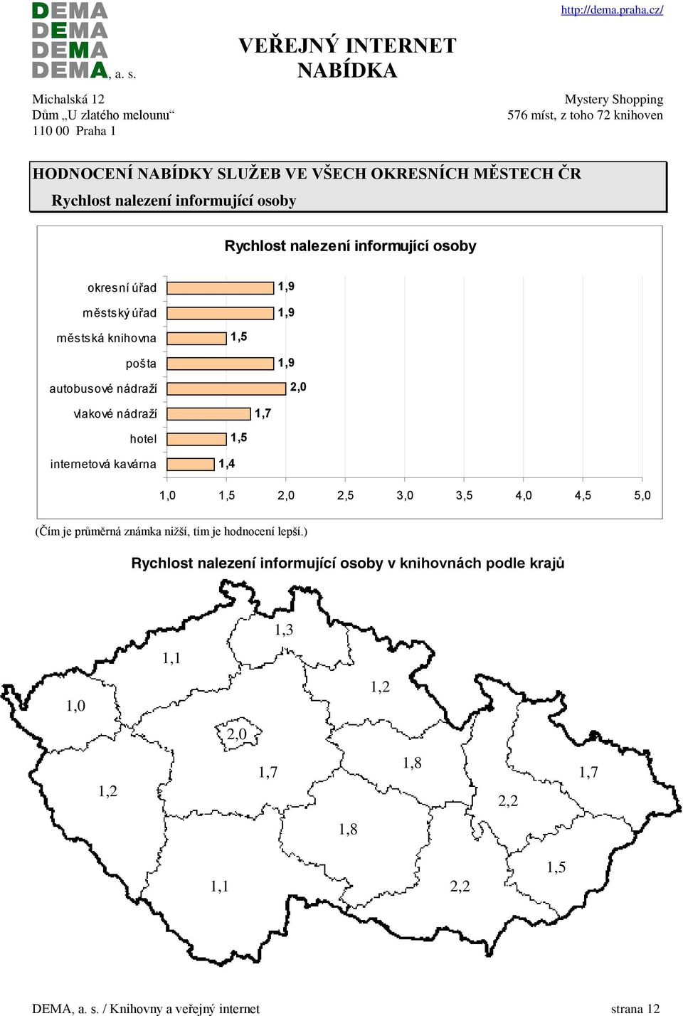 kavárna 1,4 1,5 1,0 1,5 2,0 2,5 3,0 3,5 4,0 4,5 5,0 (Čím je průměrná známka nižší, tím je hodnocení lepší.