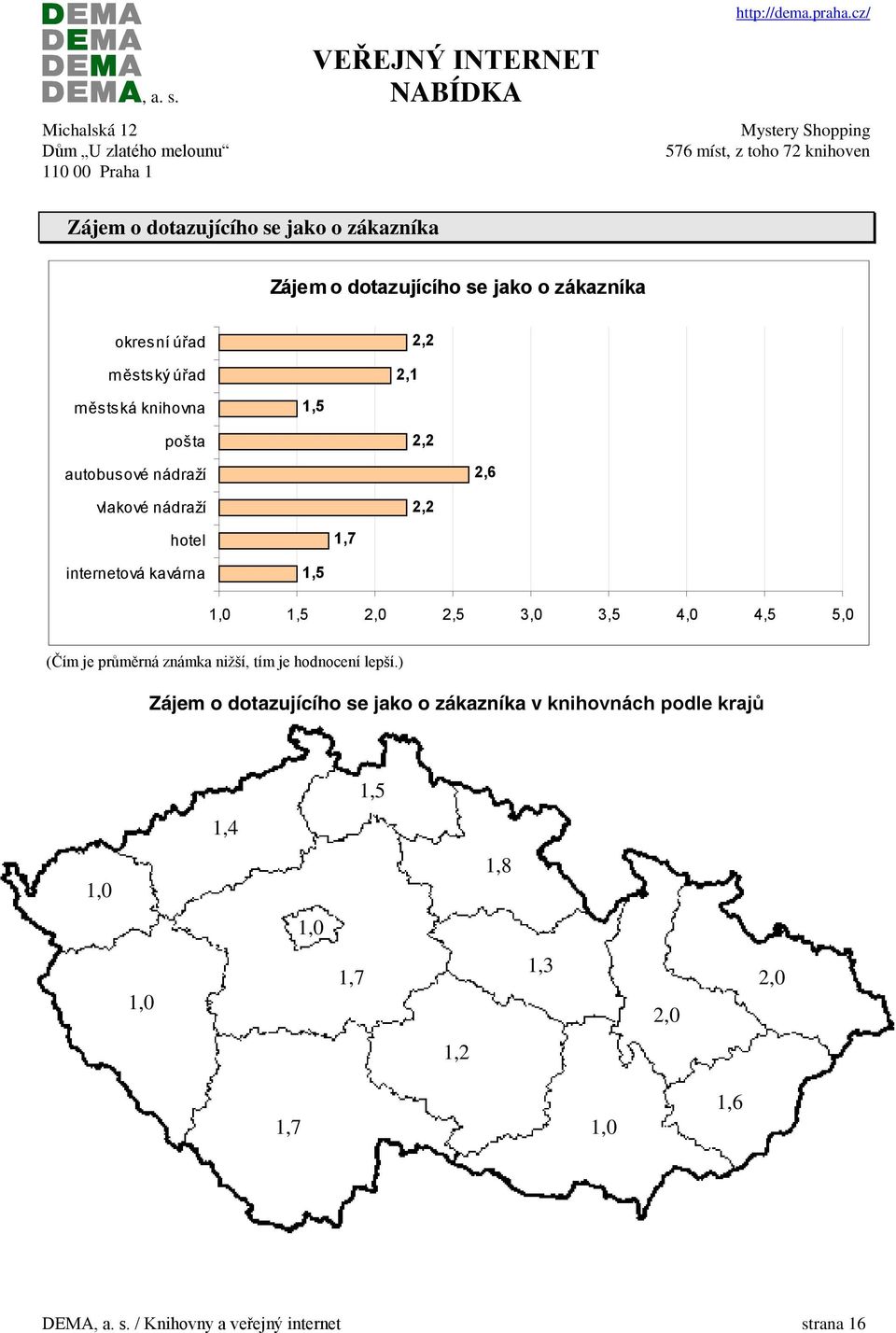 2,5 3,0 3,5 4,0 4,5 5,0 (Čím je průměrná známka nižší, tím je hodnocení lepší.