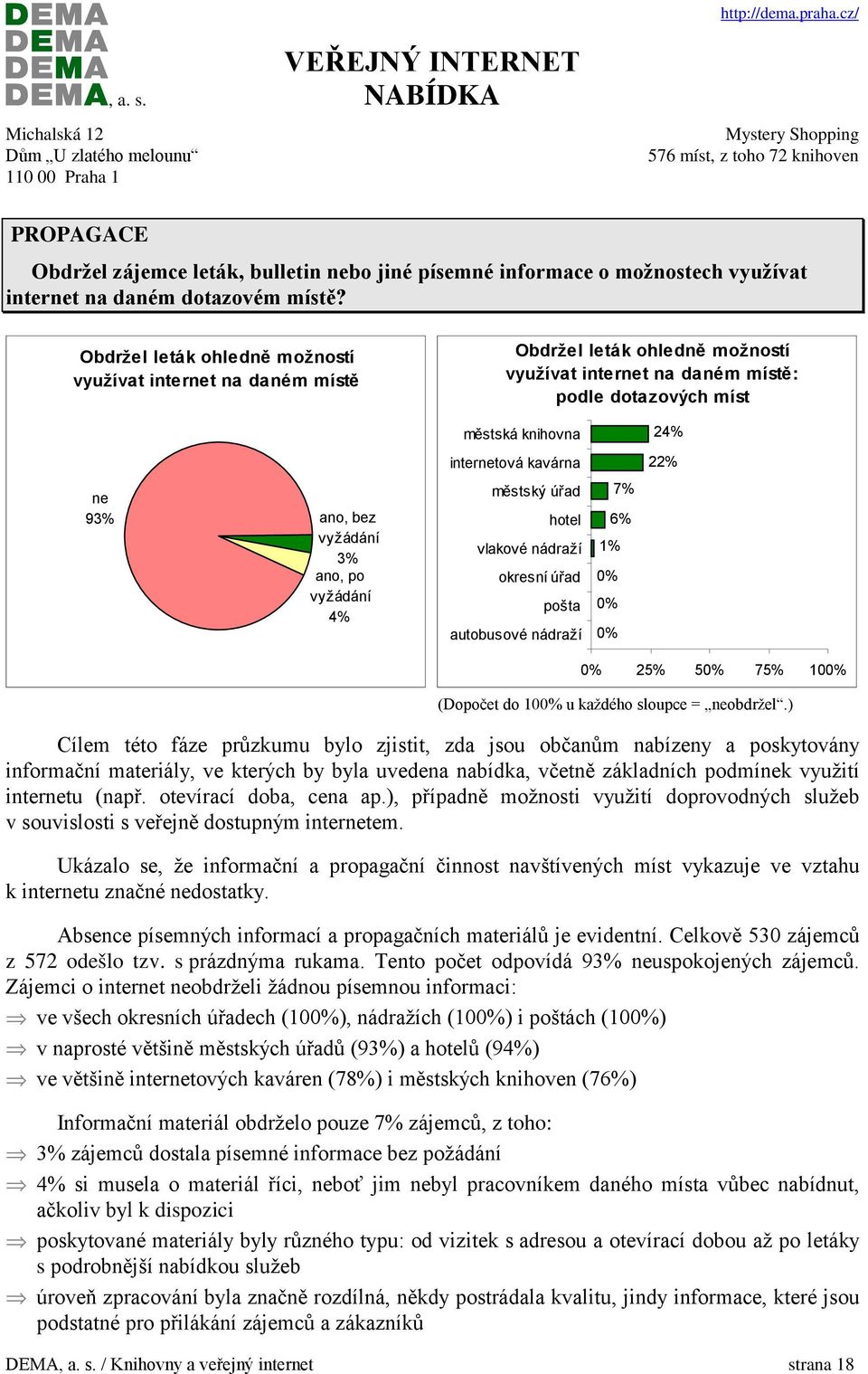 93% ano, bez vyžádání 3% ano, po vyžádání 4% městský úřad hotel vlakové nádraží okresní úřad pošta autobusové nádraží 7% 6% 1% 0% 0% 0% 0% 25% 50% 75% 100% (Dopočet do 100% u každého sloupce =