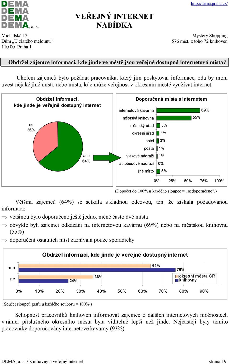 Obdržel informaci, kde jinde je veřejně dostupný internet ne 36% ano 64% Doporučená místa s internetem internetová kavárna 69% městská knihovna 55% městský úřad 5% okresní úřad 4% hotel 3% pošta 1%